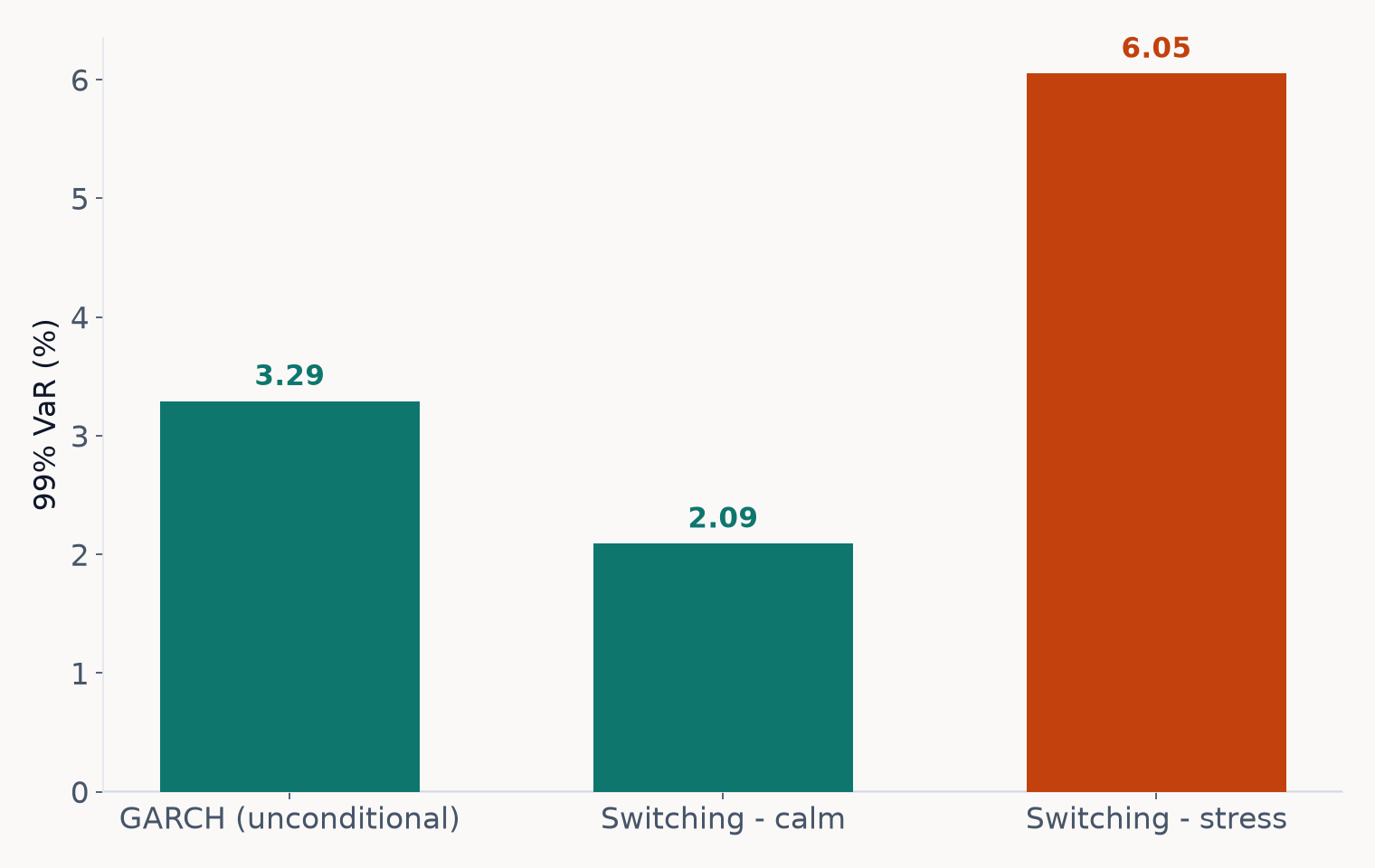 GARCH unconditional VaR versus switching-world calm and stress VaR bars