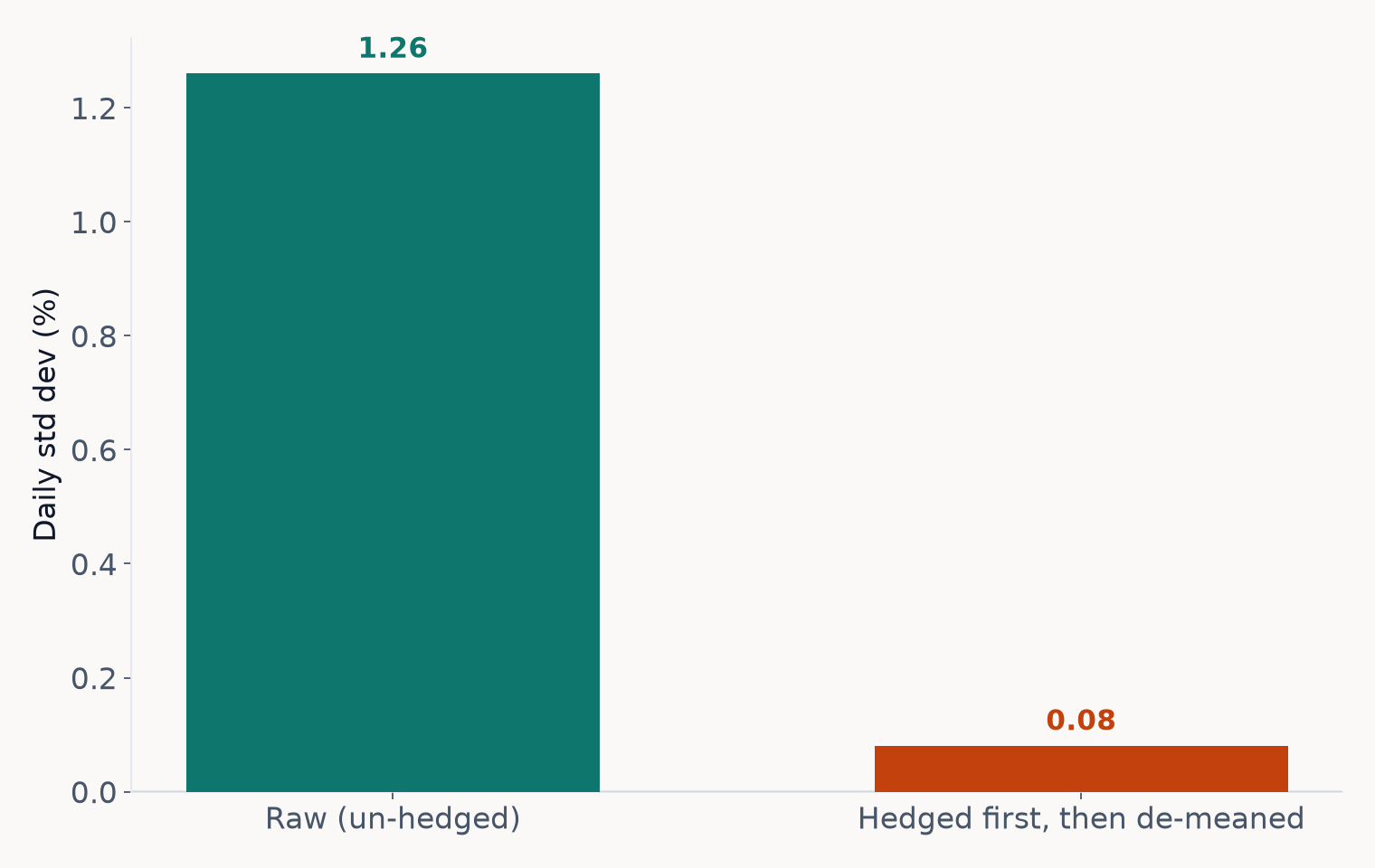 Daily standard deviation falling from 1.26 percent raw to 0.08 percent hedged