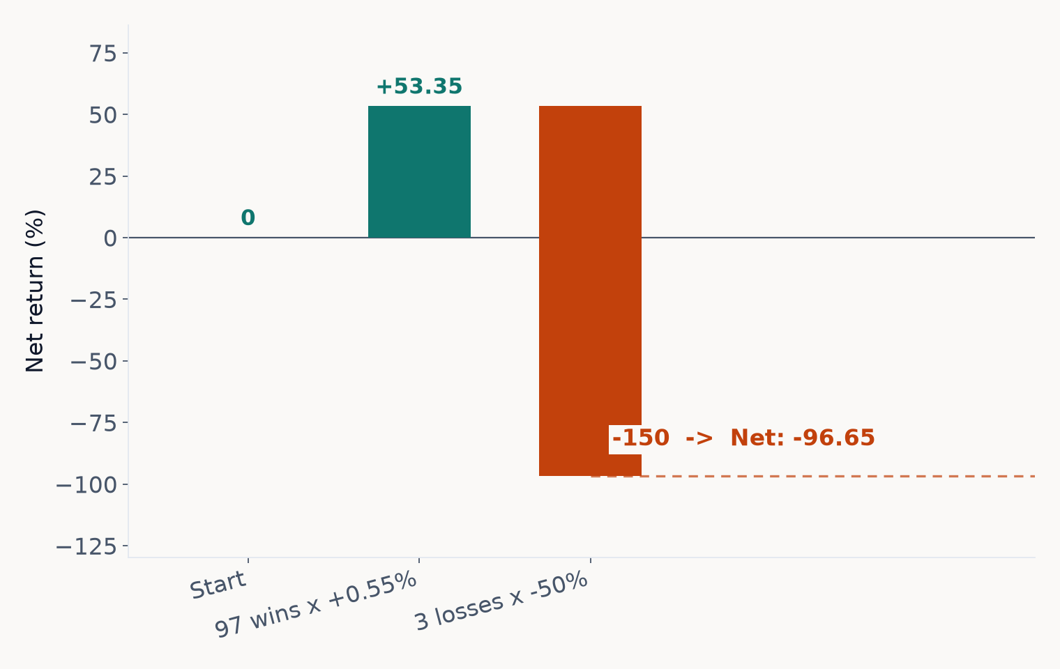 97 wins at plus 0.55 percent each plus 3 losses at minus 50 percent each nets minus 96.65 percent