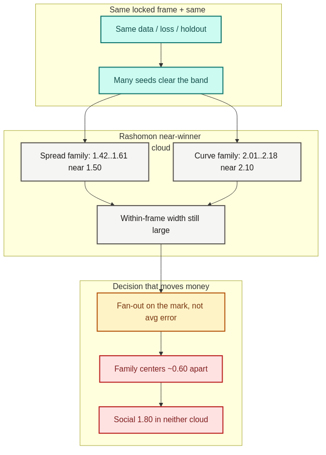 Rashomon near-winner cloud: many models fit; only one spend decision matters.