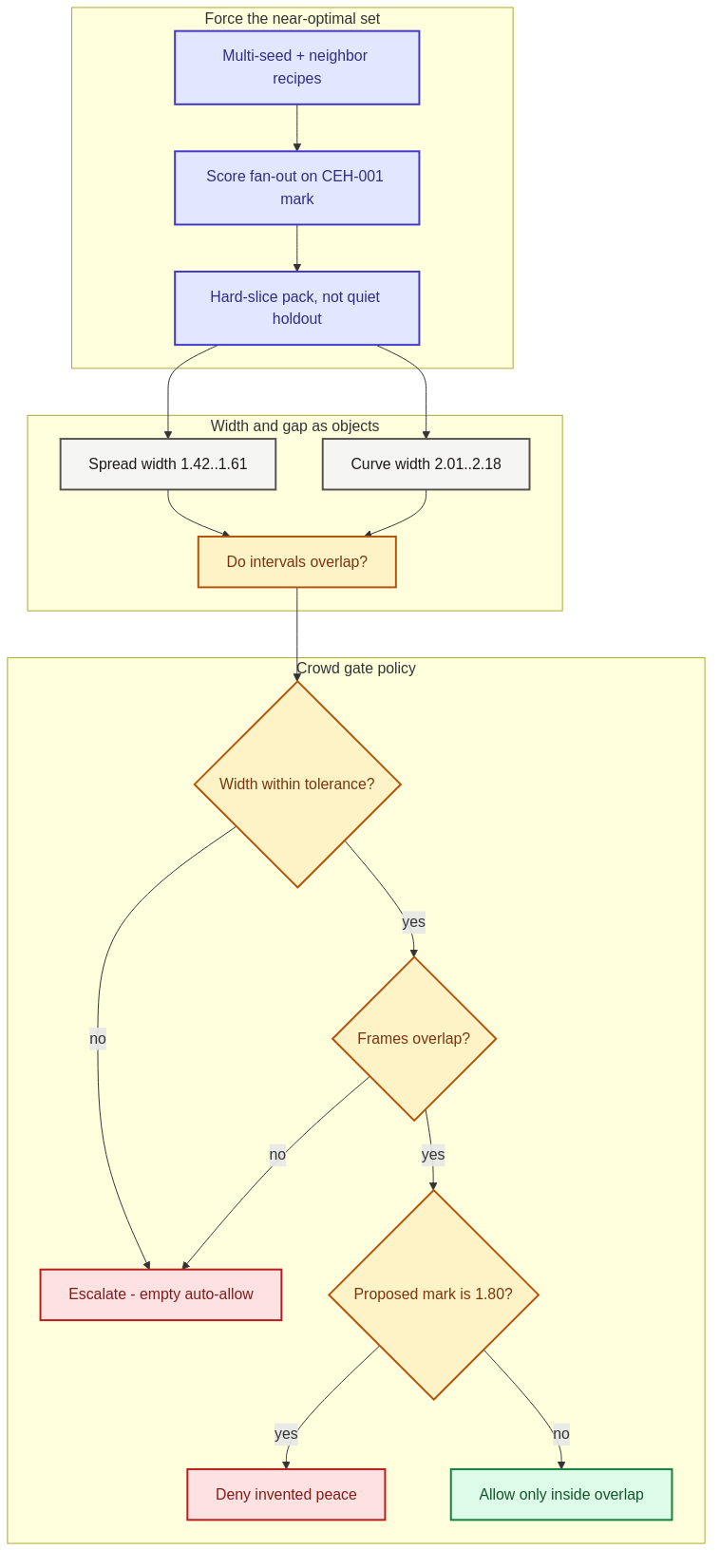 Probe the near-optimal set, measure its width, then gate on the crowd, not a singleton.