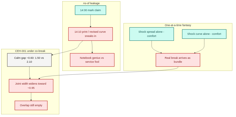 As-of leakage and one-at-a-time stress fantasies break under CEH-001 co-break.