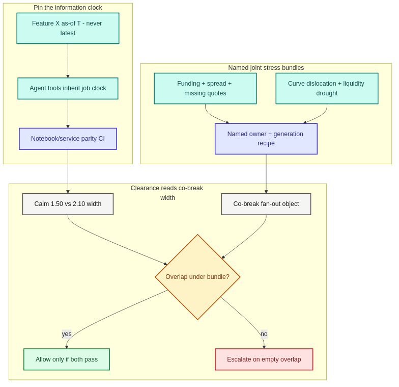 Pin the information clock, name joint stress bundles, gate on co-break width.