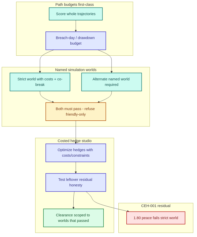 Path budgets, named worlds, and a costed hedge studio before residual CEH-001 risk.