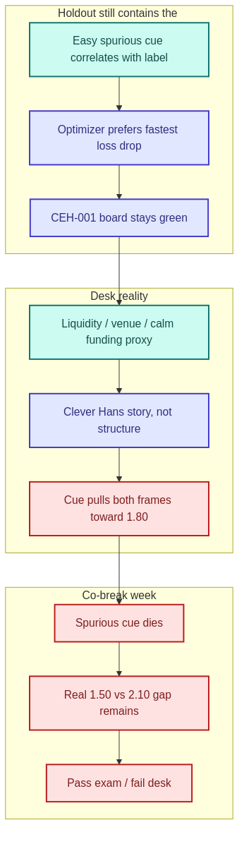 Holdout still cheats; desk reality and co-break week are the real exams.