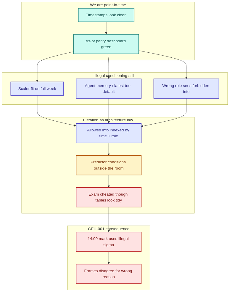 Filtration as architecture law: illegal conditioning is a ship-blocker.