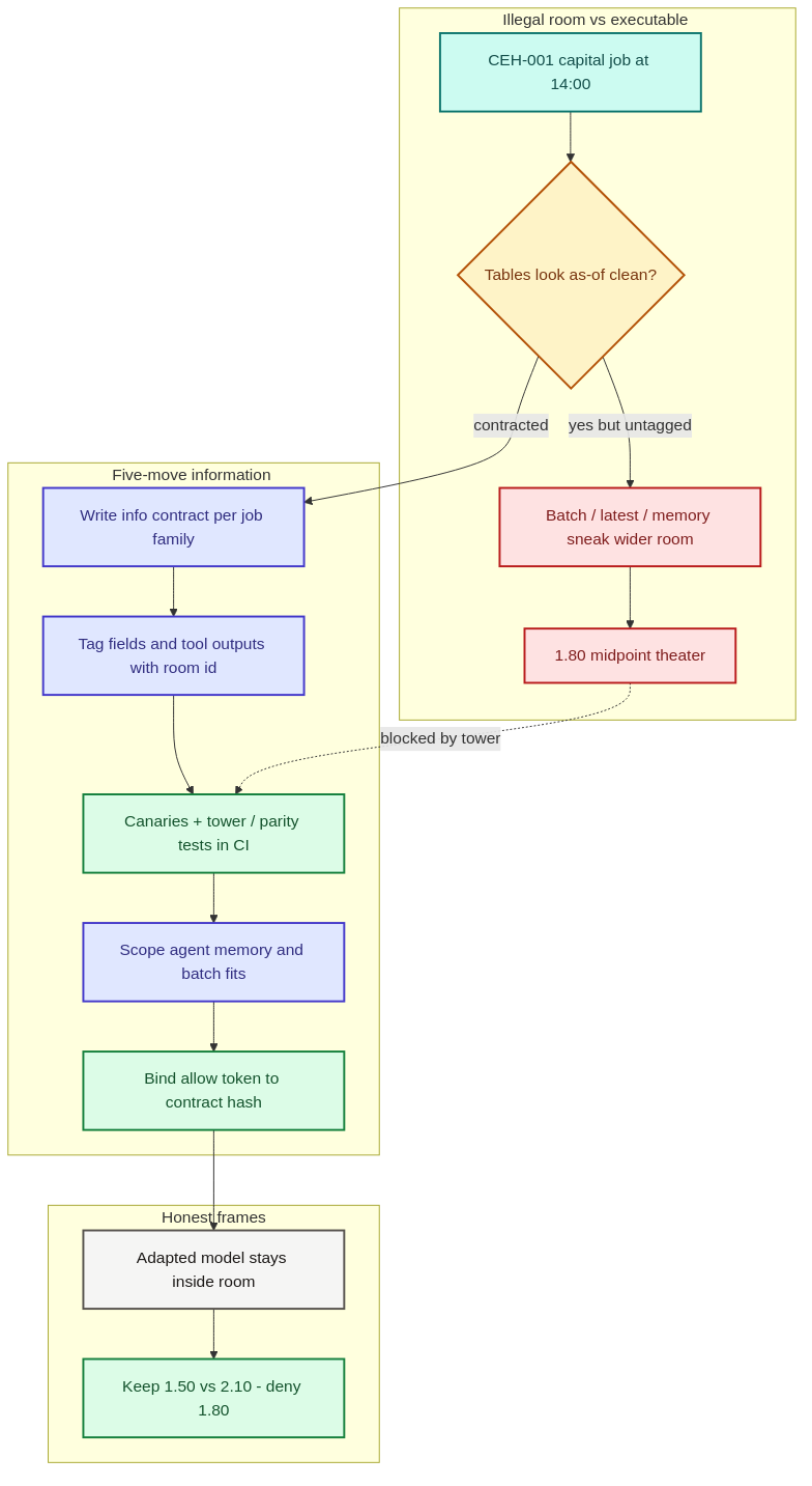 Five-move information stack: tag the room, canary it, bind the allow token to the hash.