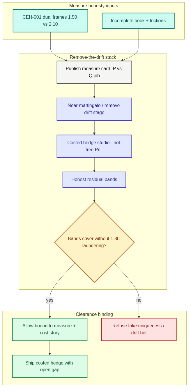 Publish the measure card, remove drift, cost the hedge, refuse fake uniqueness.