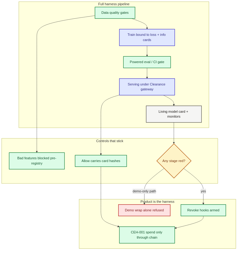 Full pipeline harness: data to train to powered eval to serve to living card + revoke.