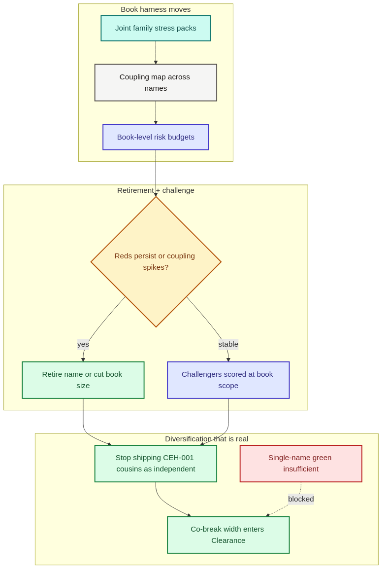 Book harness: joint stress, coupling map, retire or cut size, single-name green fails.