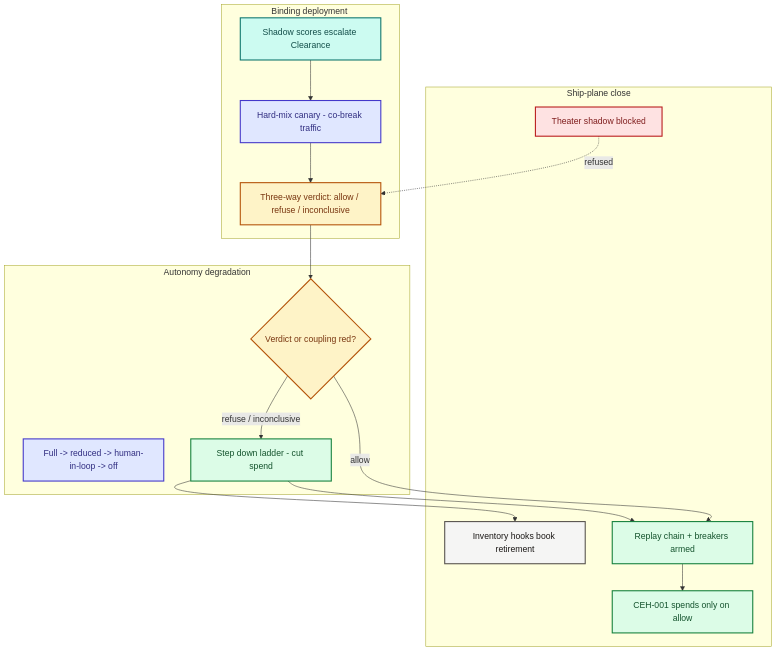 Binding shadow/canary geometry: allow / refuse / inconclusive steps the autonomy ladder.