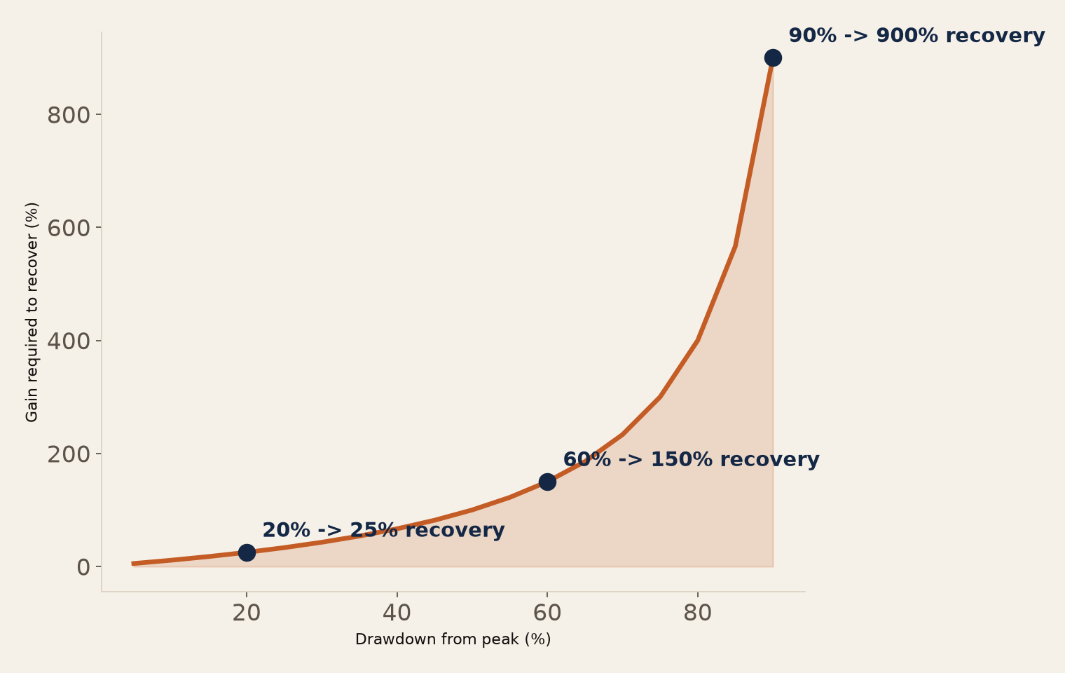 Required recovery as a function of drawdown depth