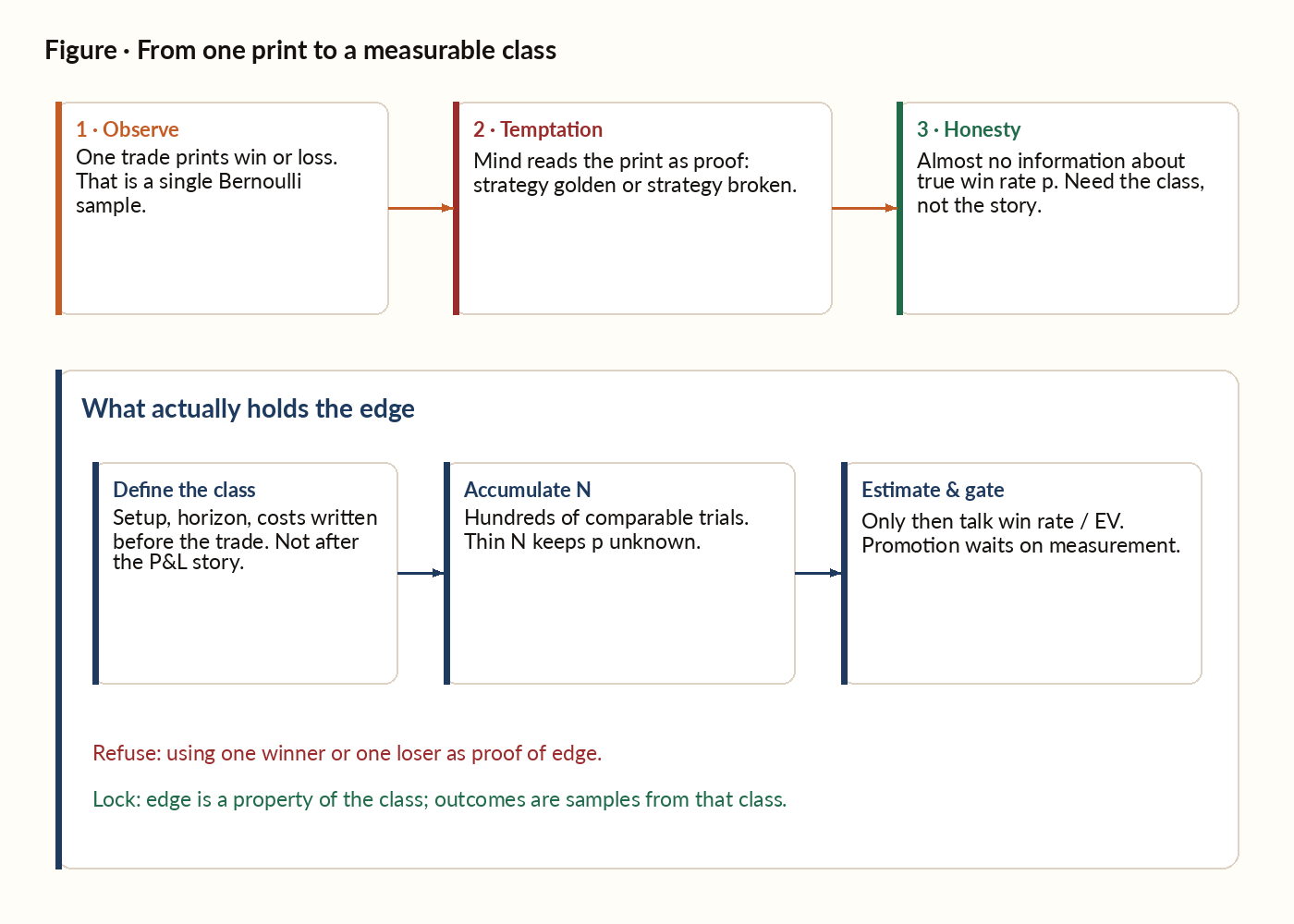 Flow from one trade outcome through fallacy to class measurement
