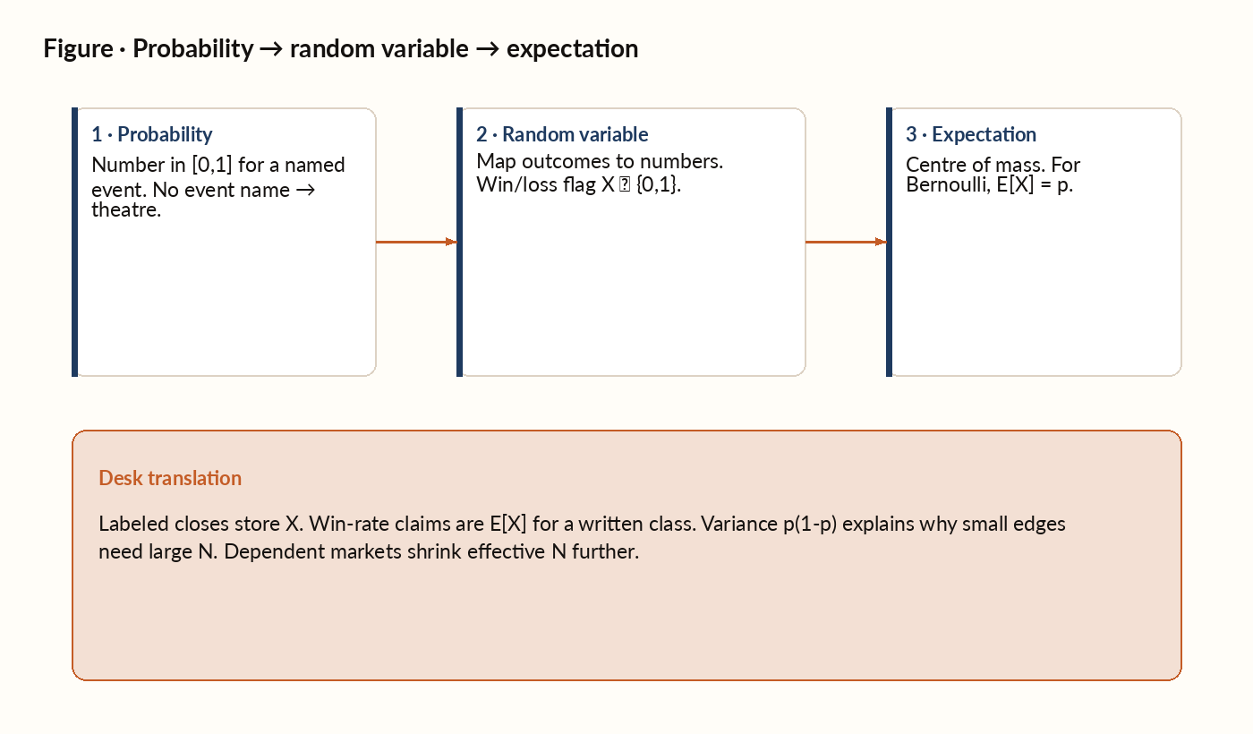 Probability to random variable to expectation flow