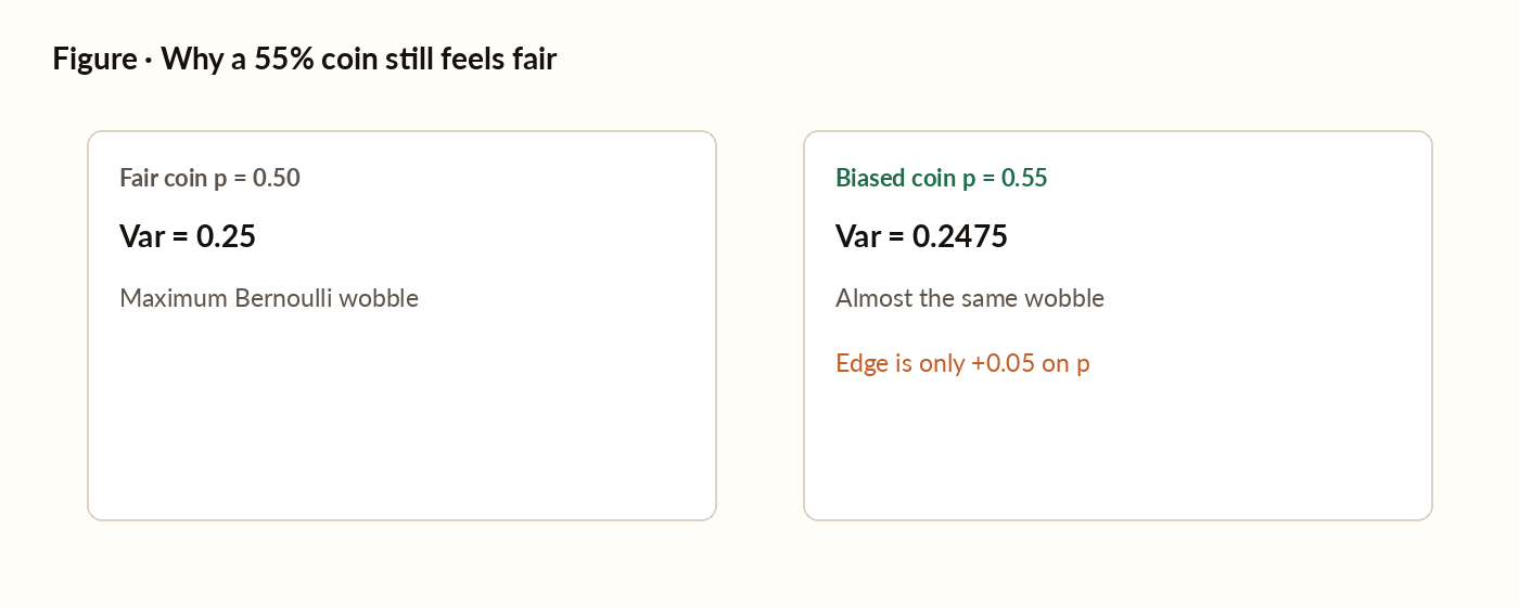 Variance of fair coin versus 55 percent coin