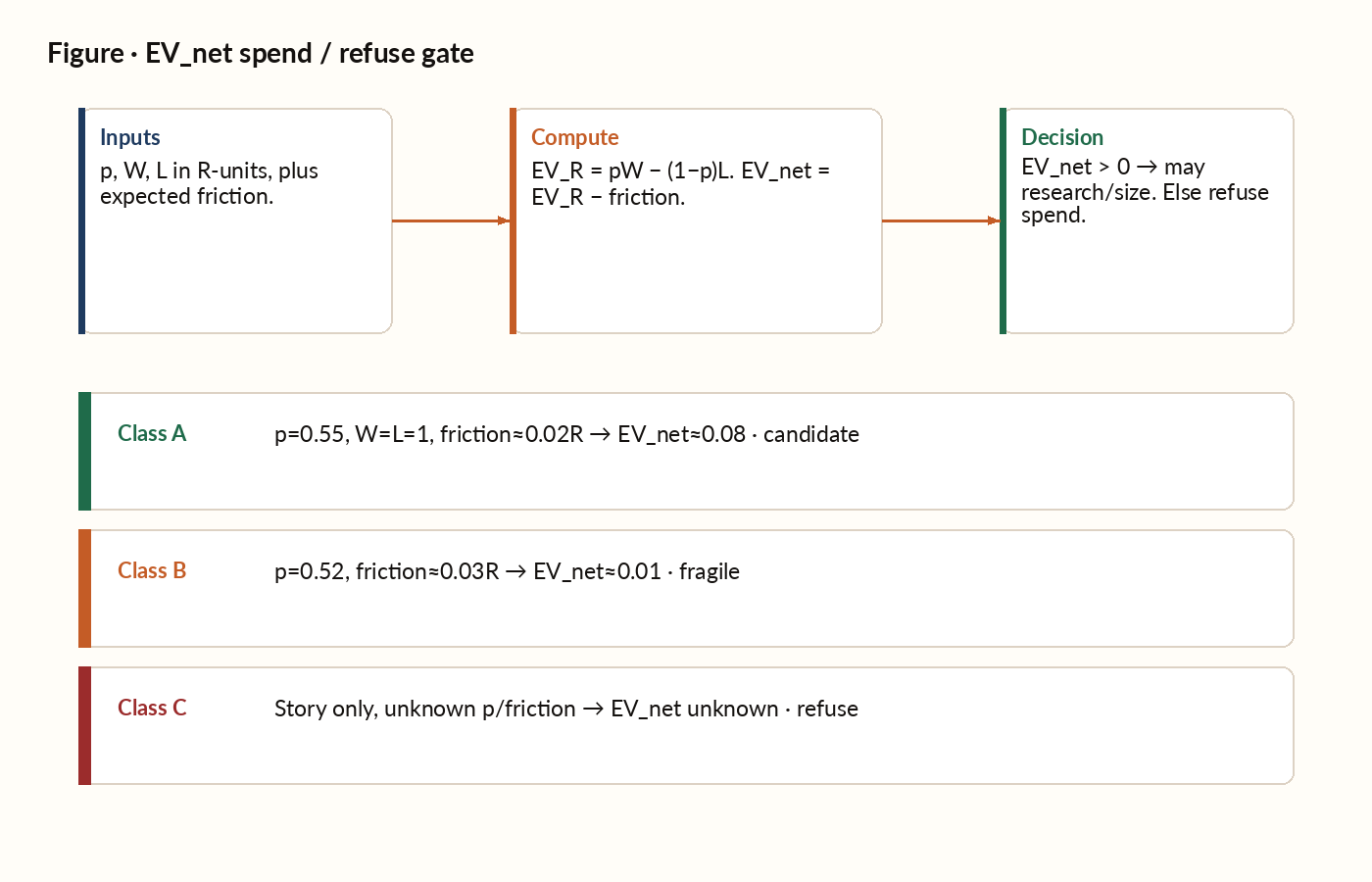 EV_net gate flowchart with class examples