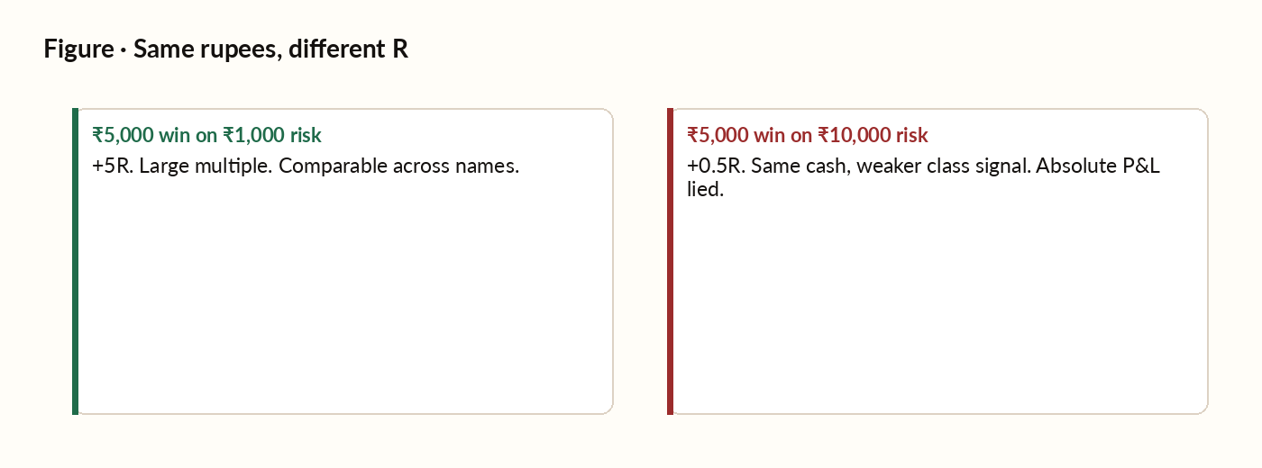 R-multiple comparison for the same rupee win