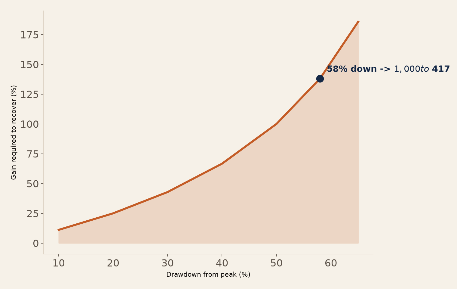 Full-Kelly drawdown math showing the 58% drawdown