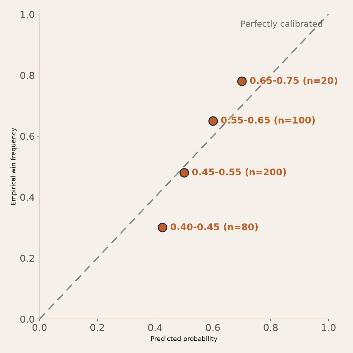 Reliability diagram plotting four calibration bins against the ideal diagonal