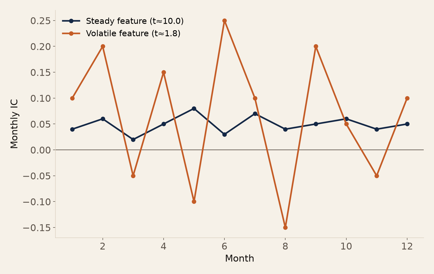 Twelve monthly IC values for the steady and volatile feature, plotted side by side