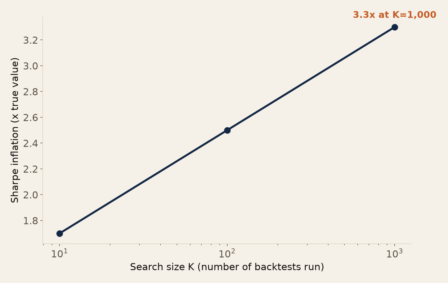 Sharpe inflation factor growing with search size K on a log scale