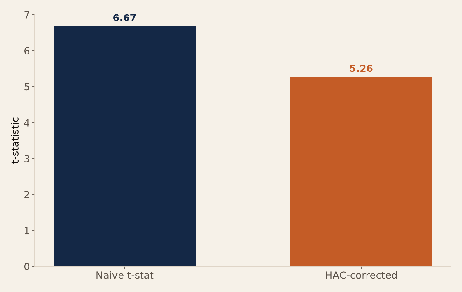 Naive versus HAC-corrected t-statistic bar comparison