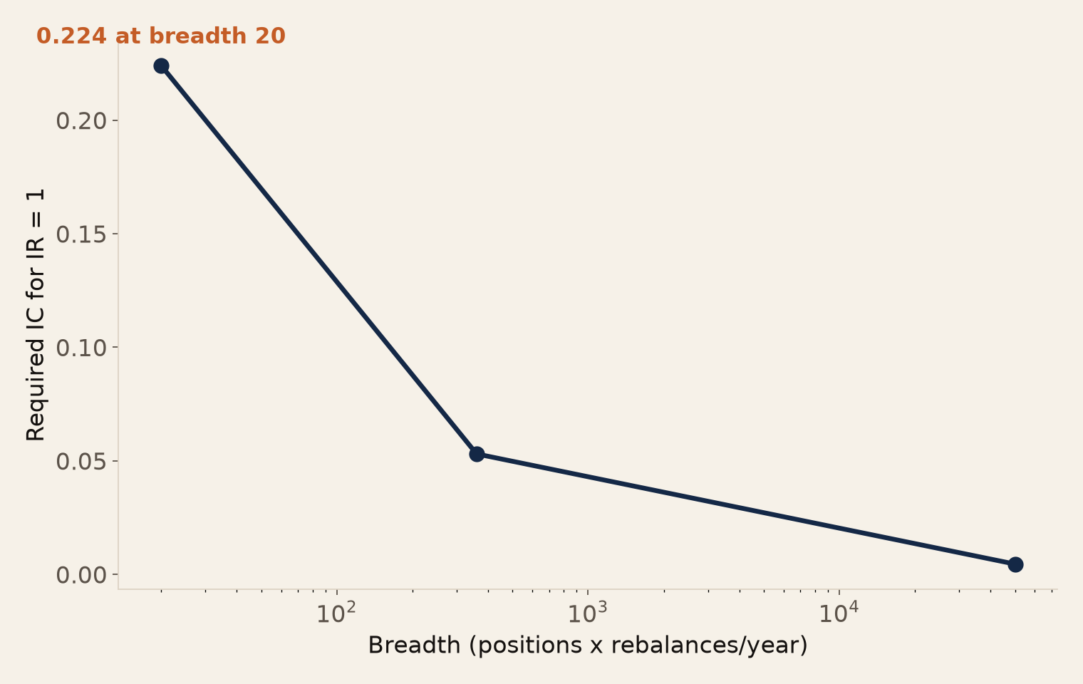 Required IC for IR=1 falling sharply as breadth rises, log scale