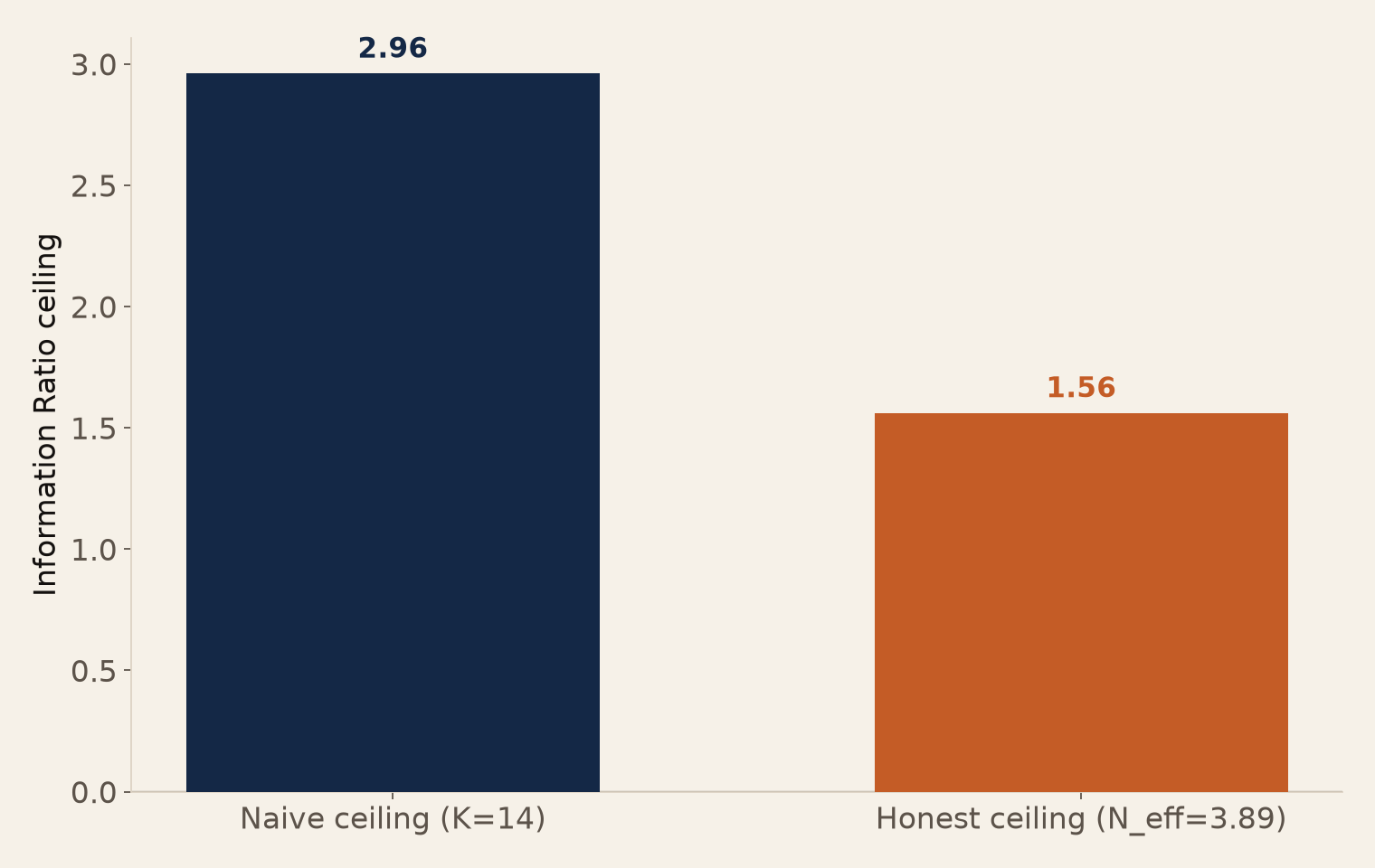 Naive versus honest IR ceiling bar comparison