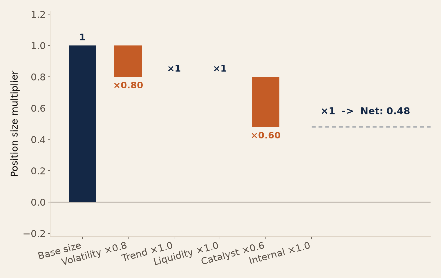Five regime multipliers cascading to a final 0.48x position size