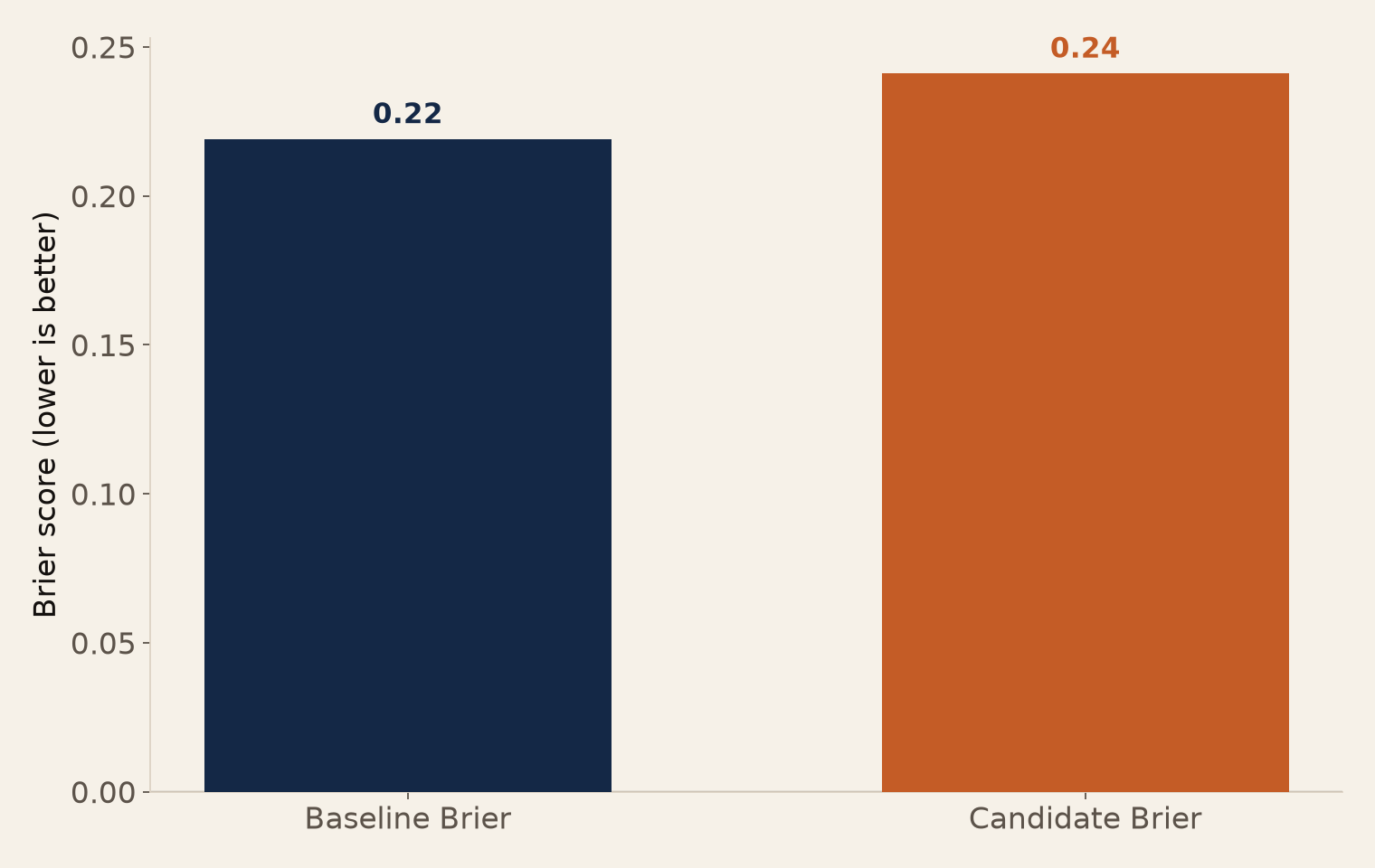 Baseline versus candidate Brier score bar comparison